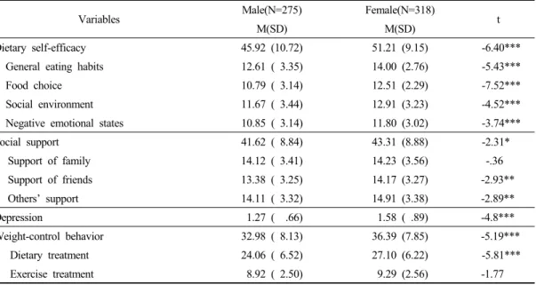 Table  1.  Differences  in  dietary  self-efficacy,  social  support,  depression,  and  weight-control  behavior  by  gender 