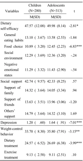 Table 2. Differences in dietary self-efficacy, social  support,  depression,  and  weight-control  behavior of children and adolescents 수가 높았는데,  이는 연령이 증가함에 따라 영양 관련 지식이 늘어나는 것(Choi &amp; Kim 2008)으로 설명될 수 있다