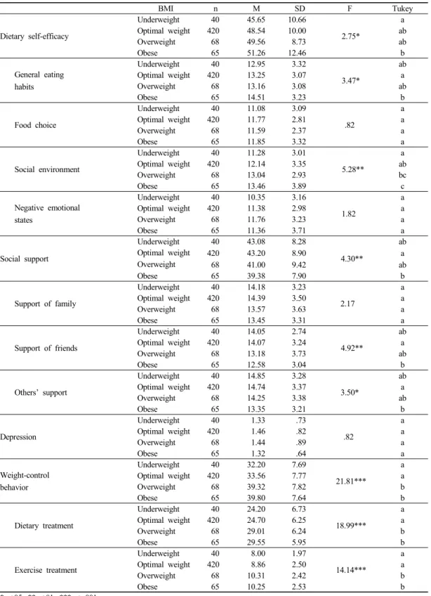 Table 3. Differences in dietary self-efficacy, social support, depression, and weight-control behavior by BMI 