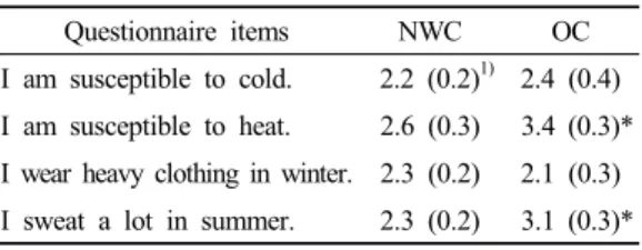 Table 2. Subjective responses of adaptability to cold and heat in normal-weight children (NWC) and obese children (OC) 