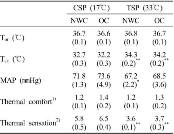 Fig.  3.  Comfortable  air  temperature  preferred  by  normal-weight  children  (NWC)  and  obese  children  (OC)  during  the  temperature  selection phase (TSP) at 33℃.