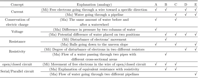 Table 1. Explanations presented in science texbook for secondary students.