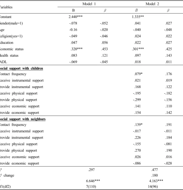 Table 5. A multiple regression analysis of the life satisfaction of elderly single-person households4