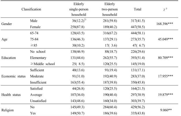 Table 1. General characteristics of respondents by living arrangement