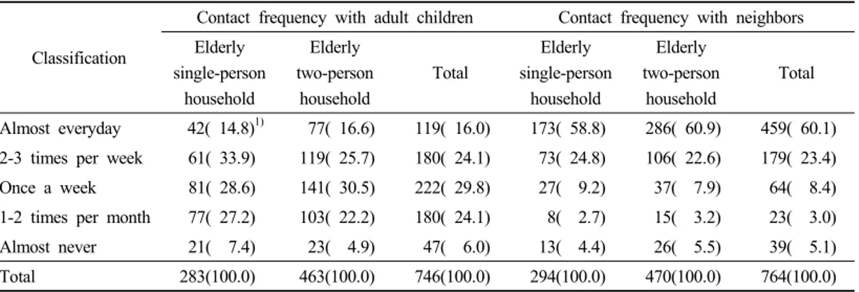 Table 2. Contact frequency with adult children and neighbors by living arrangement 
