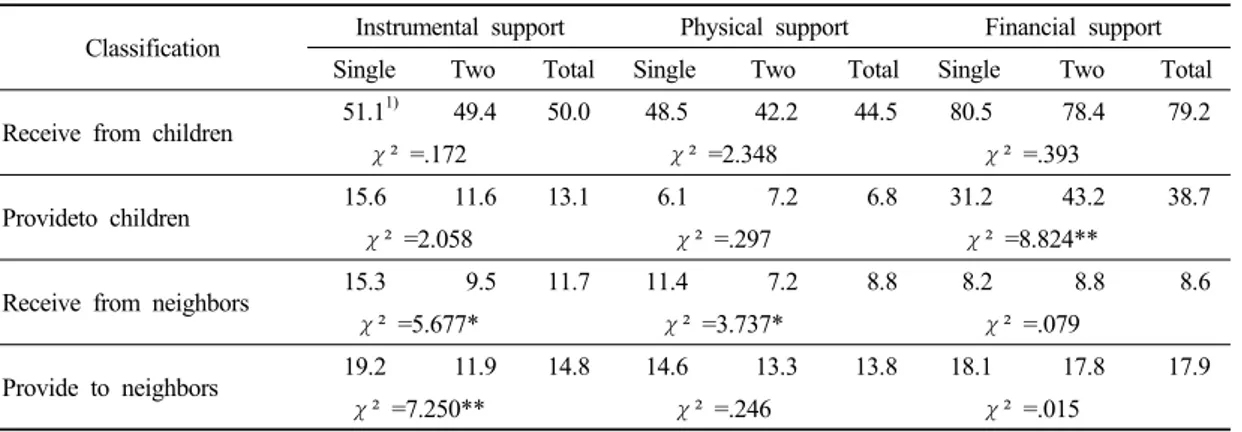 Table 3. Social support by living arrangement