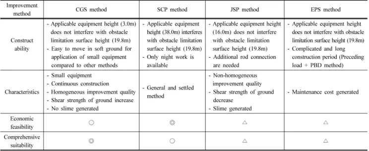 Fig. 1. Conceptual diagram of CGS method공법은 일반적으로 항만 내진보강, 방파제 증축보강, 연약지반개량,  지반 액상화 방지,  도심지 공동충전 등에 적용되며 국내에서도 공법의 적용이 보편화 되고 있는 추세이다