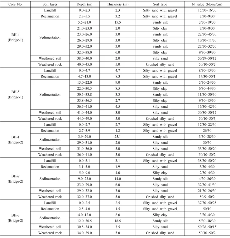 Table 2. Site investigation results (bridge-1 &amp; 2, refer Fig. 3)