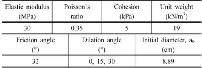 Table 3. Soil properties input in cavity expansion theory (Yu &amp; 