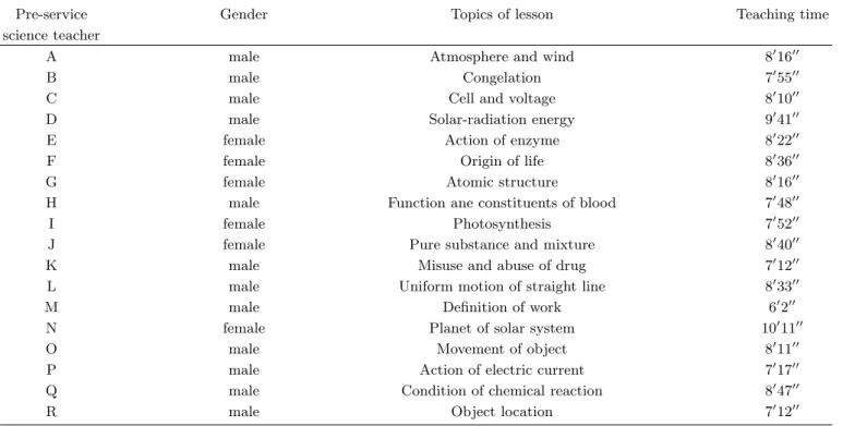 Table 1. The contents of pre-saervice science teachers’ microteaching.