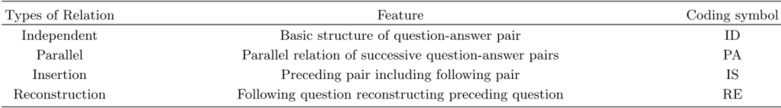 Table 3. Analysis framework of structure of discourse.