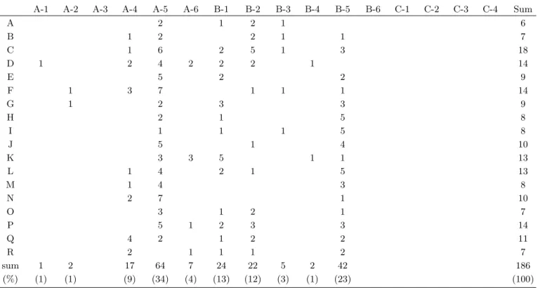 Table 4. The frequency according to question types.