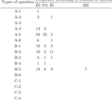 Table 5. Relation between types of question and dis- dis-course structure.