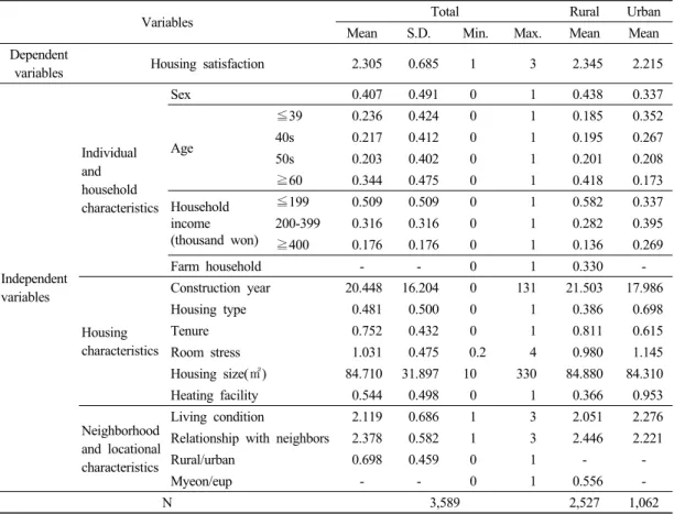 Table 2. Descriptive statistics for explanatory variables다.  주택 전반에 대한 만족도 문항은 주택 규모,  시설(부엌,  화장실,  목욕시설 등),  구조(공간/시설 배치,  동선 등)  등을 포함,  주택에 대한 전반적인 만족도를 응답하도록 설계되었다