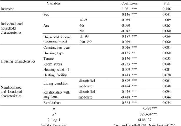 Table 3. Ordered probit estimates of housing satisfaction –  The total model 선행연구의 경향을 적용하기에는 다소 무리가 있다