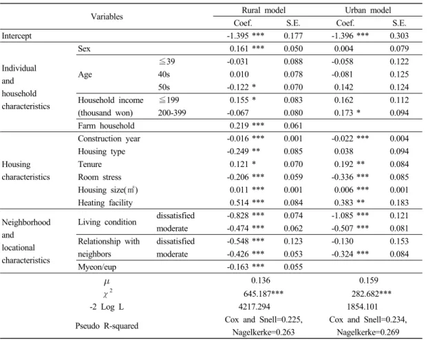 Table 4. Ordered probit estimates of housing satisfaction –  The rural/urban model 3. 농촌 및 도시 모형의 주택 만족도 영향요인 분석 결과Table 4는 농촌과 도시 모형의 회귀분석 결과이다