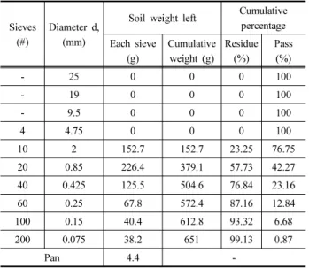 Fig. 7. A Compaction test curve for the sample with the maximum  allowable particle diameter of 2.36 mm