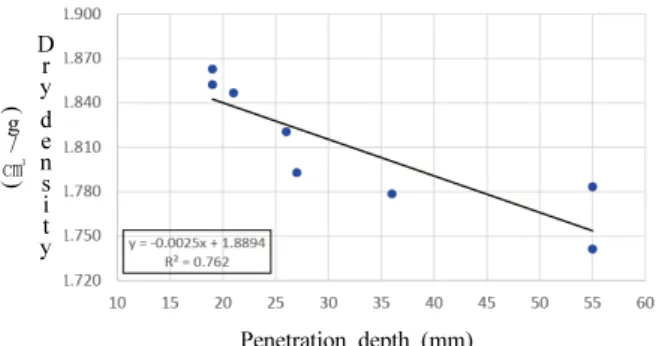 Fig. 10. Penetration meter (h = 10cm) dry density graph -A  compaction Penetration depth (mm)Drydensiyt(g㎤)/