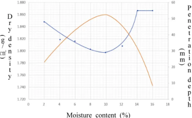 Fig. 15. Penetration meter (h=20cm) moisture-density curve graph