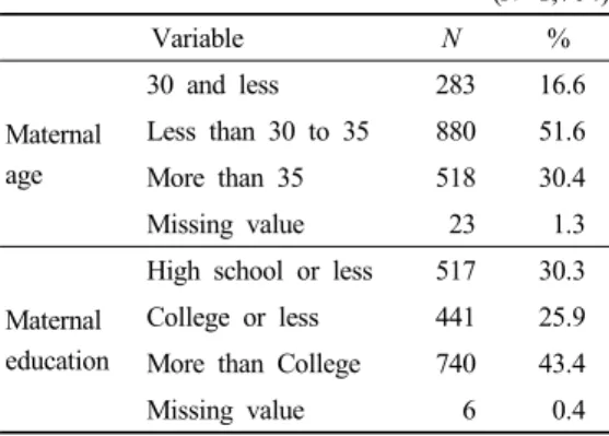 Table 1. Gender characteristics of the sample      (N=1,704)최근 들어 어머니의 양육스트레스를 설명하는 