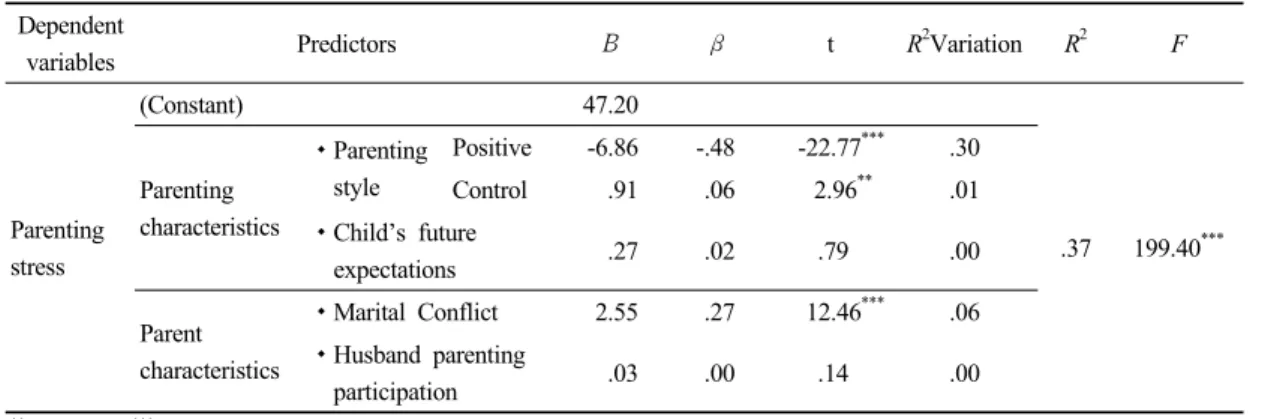Table 4. Effects parenting and parent characteristics on parenting stress  