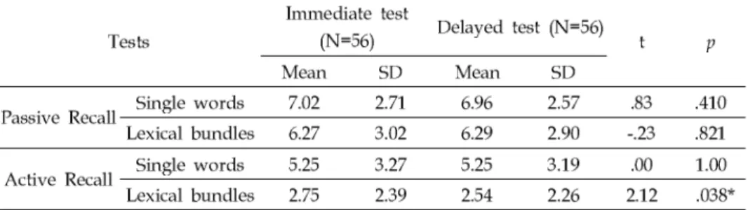 Table 7. Differences between the two post-tests for ST group