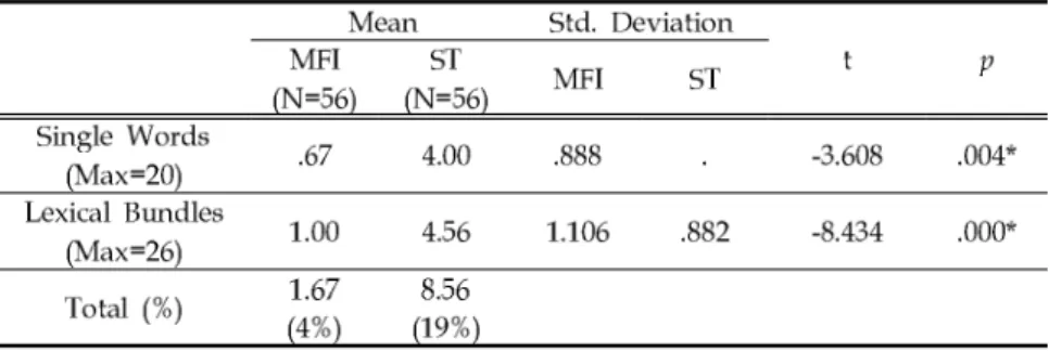 Table 9. The Amount of Syllables the Lowest Level students Acquire