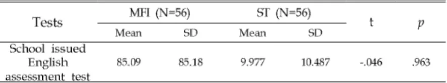Table 1. The Initial Equivalency of the ST group and the MFI group