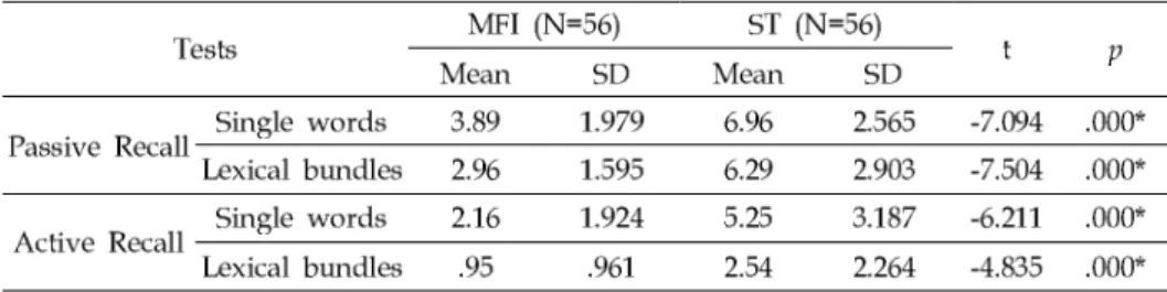 Table 5. Differences between the two groups (Delayed post-tests)