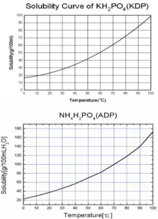 Fig. 5. (Color online) Schematic incubation for the crys- crys-tal growing by aqueous method (a) Heater plate (b) Heater (c) Insulation box (d) ⊥ shaped ruler (e) Beaker (f) Glass plate (g) Sensor of the temperature controller (h 1 , h 2 ) Digital thermome