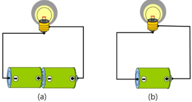 Fig. 2. (Color online) The case of similar brightnesses of (a) an electric bulb in the electric circuit with two  bat-teries in series connection and (b) an electric bulb in the electric circuit with two batteries in parallel connection.