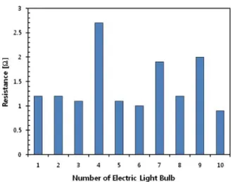 Fig. 5. (Color online) The distribution of the room tem- tem-perature resistances of ten 2.5 V-0.3 A electric bulbs.