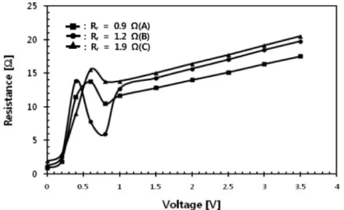 Fig. 6. The characteristics of current and voltage and the distribution of lighting points of 2.5 V-0.3 A electric bulbs