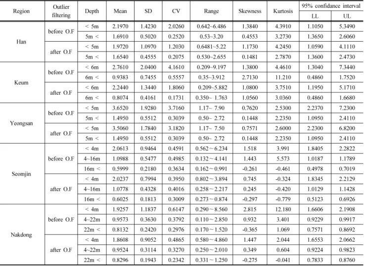 Table 8. Results of statistical analysis about OCR Region Outlier 