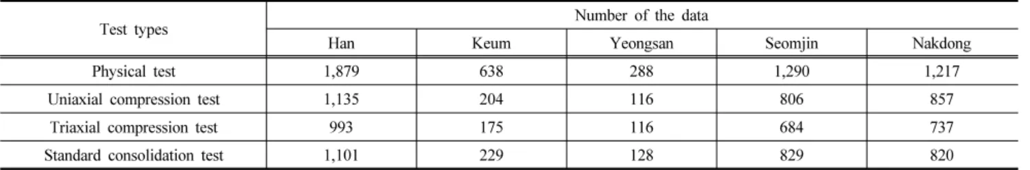 Table 1. Maximum data of major river mouth