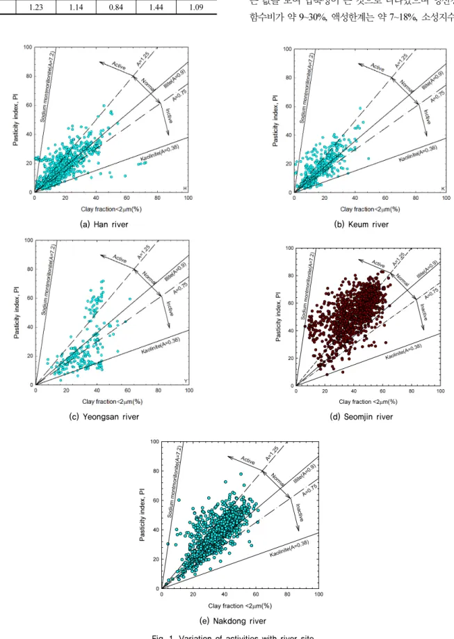 Fig. 1. Variation of activities with river site