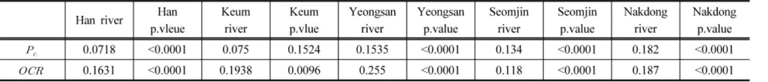 Table 4. Results of normality tests using Kolmogorov-Smirnov Han river Han