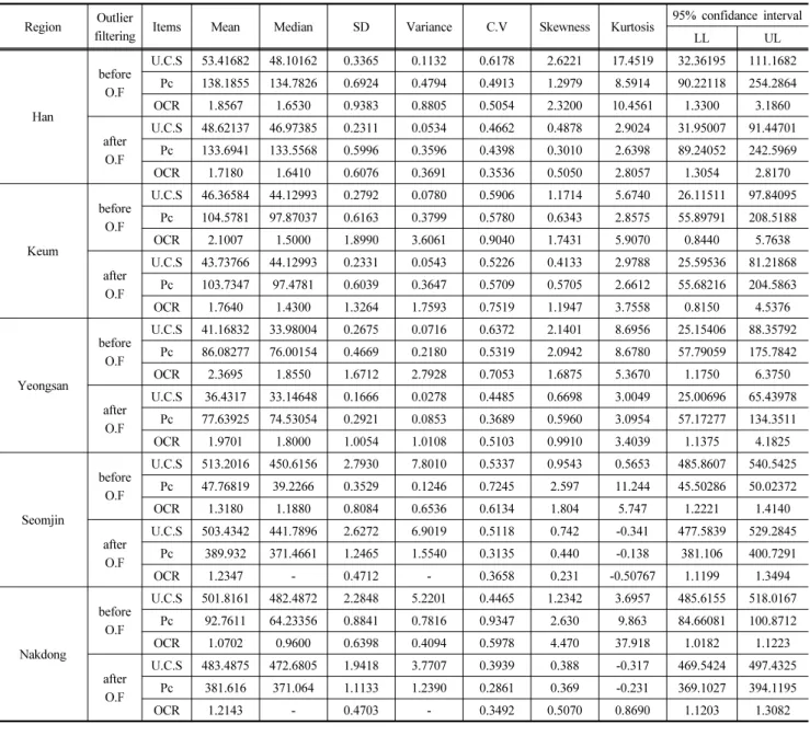 Table 5. Descriptive statistics with outlier filtering Region Outlier 