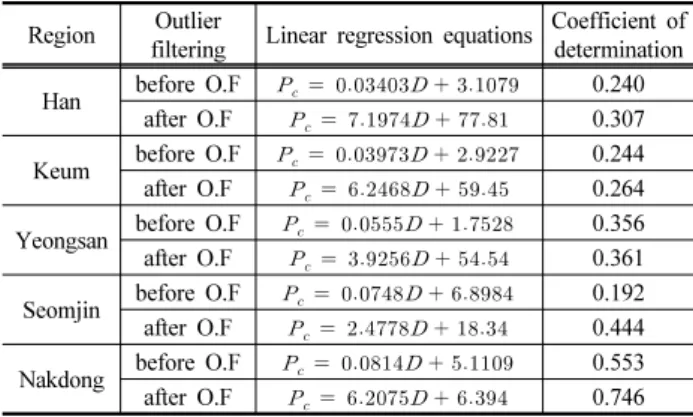 Table 6. Results of Linear regression analysis about D-Pc Region Outlier 