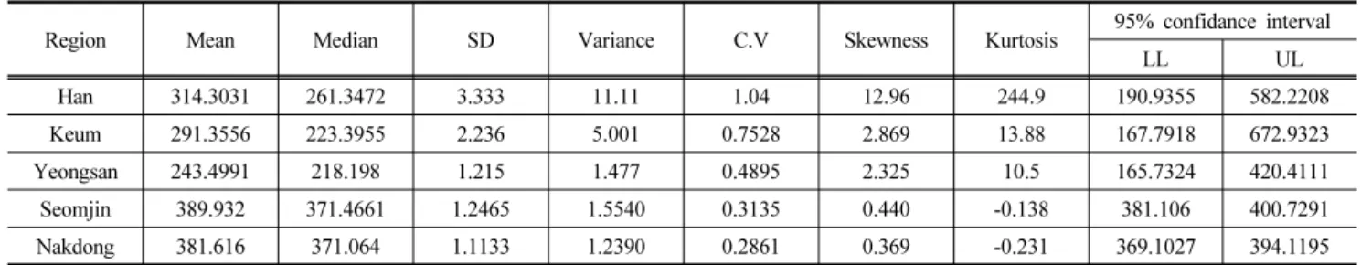 Table 7. Results of statistical analysis about Pc/[qu/2] after O.F