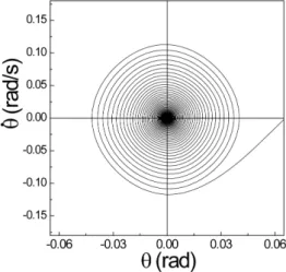 Fig. 7. Phase space plot for the damped oscillation of the smart pendulum.
