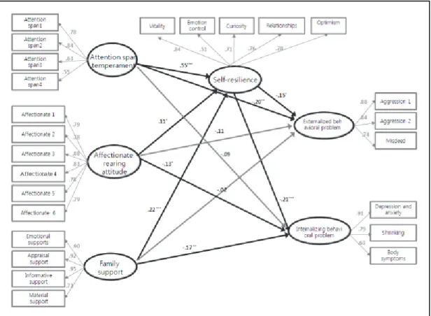 Fig. 2. Analysis results for the structural equation model 정적 양육태도가 높을수록 자아탄력성이 높음을  알 수 있다
