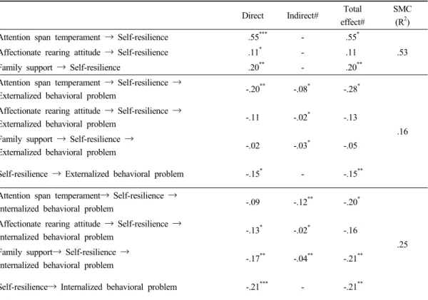 Table 5. Structural model estimates of direct, indirect and total effects