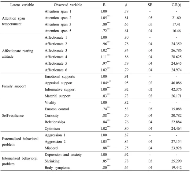 Table 2. Analysis results for the measurement model 