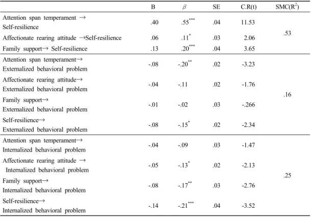 Table 4. Analysis results for the structural equation model
