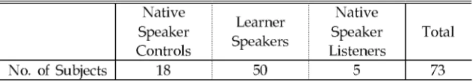Table 1. Subjects’ information (native speech, roles, numbers) by group. 4.2. Speech Materials l l l l l l l