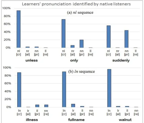 Figure 4. Little regressive assimilation appeared in the phoneme sequences of nl and ln of English words produced by Korean native speakers
