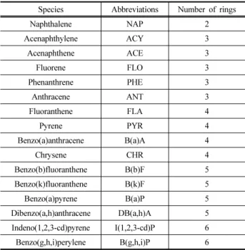 Table 1. Description of 16 PAHs