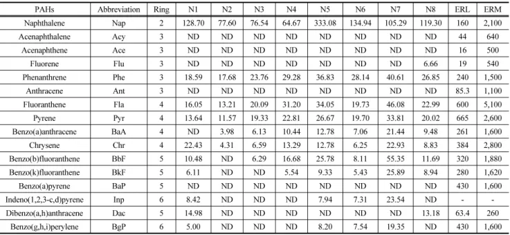 Table 4. Concentrations of 16 PAHs (ng g -1 d.w) in the surface sediments from Nakdong estuary and related toxicity guidelines