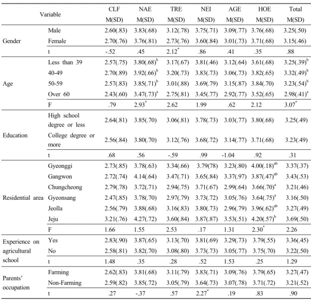 Table 5. Satisfaction with rural settlement according to demographic variables의 연구결과와 일치하나, Song et al.(2007)의 결과
